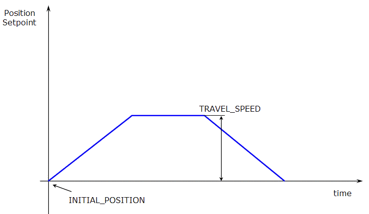 Axis Parameters: INITIAL_POSITION and TRAVEL_SPEED